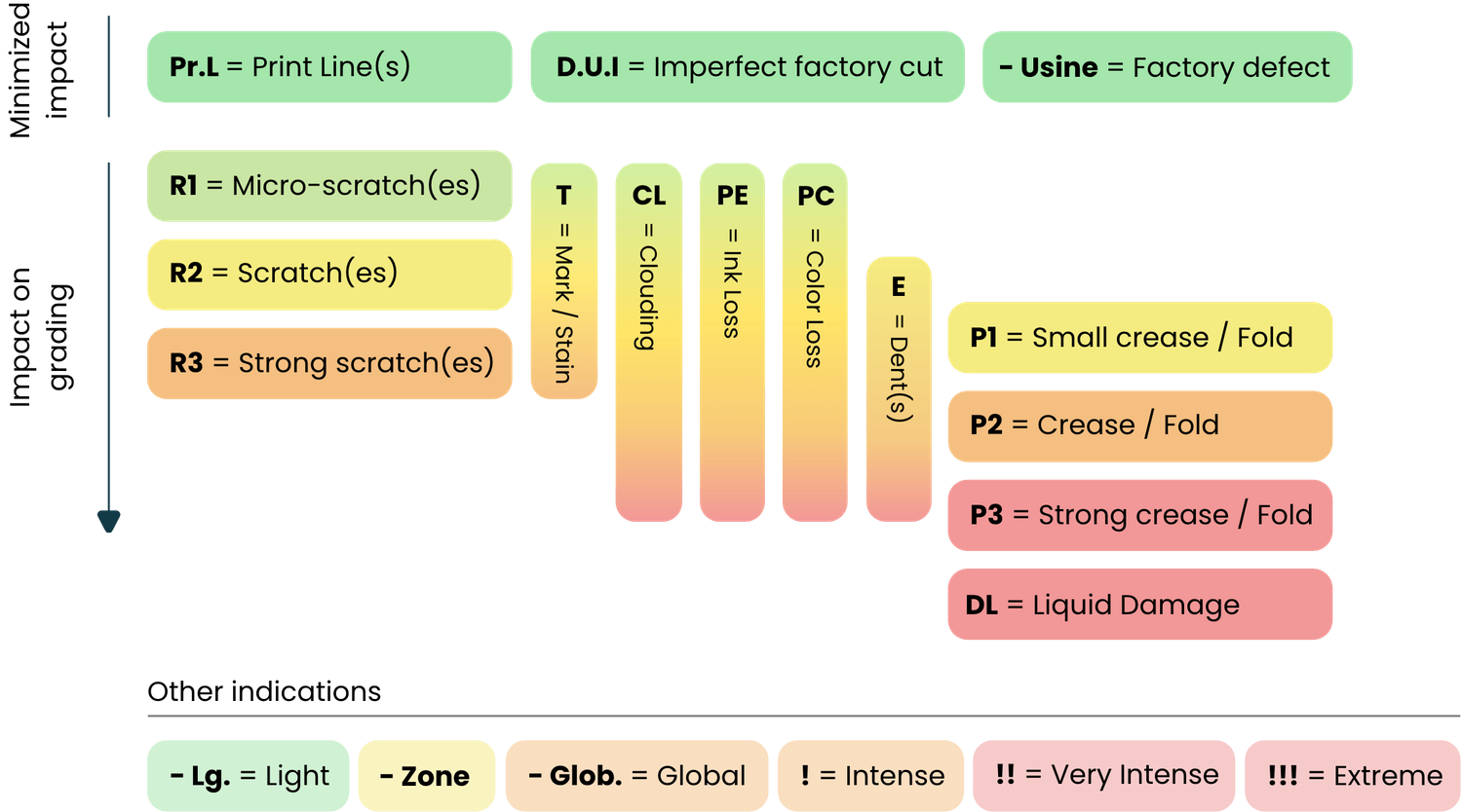 Impact des crit&egrave;res de notation CCC Grading