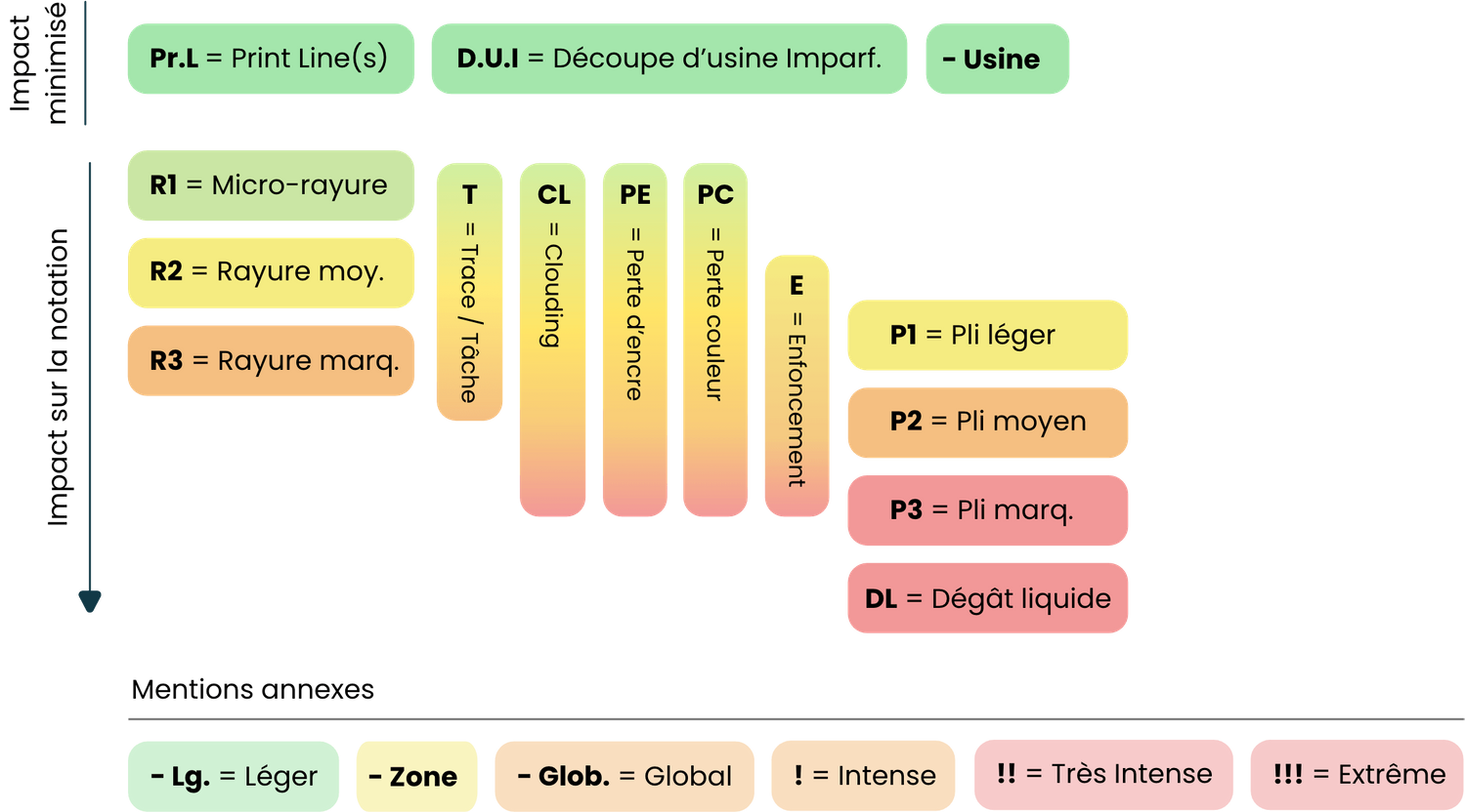 Impact des crit&egrave;res de notation CCC Grading